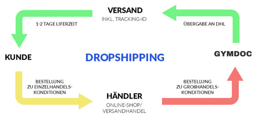 gymdoc-b2b-dropshipping